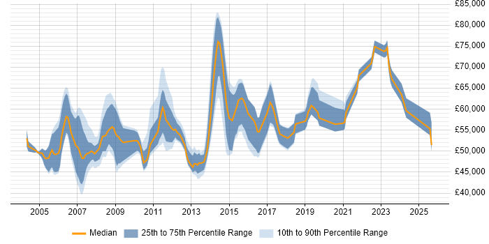 Salary distribution trend for Applications Manager job vacancies in Buckinghamshire Salary distribution trend for Applications Manager job vacancies in Buckinghamshire