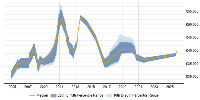 Salary distribution trend for Applications Specialist job vacancies in Buckinghamshire