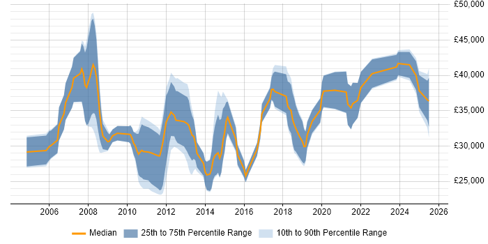 Salary distribution trend for Applications Support Engineer job vacancies in Buckinghamshire
