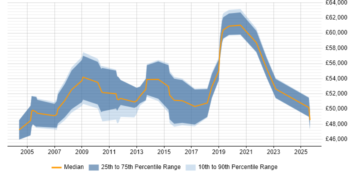 Salary distribution trend for Applications Support Manager job vacancies in Buckinghamshire