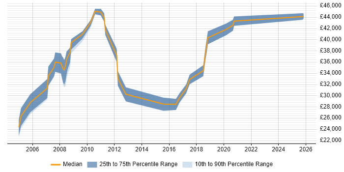 Salary distribution trend for Applications Support Specialist job vacancies in Buckinghamshire