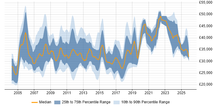 Salary distribution trend for Applications Support job vacancies in Buckinghamshire