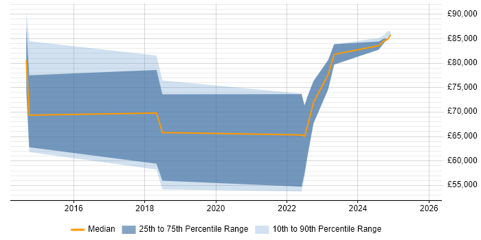 Salary distribution trend for jobs in Buckinghamshire citing ArchiMate