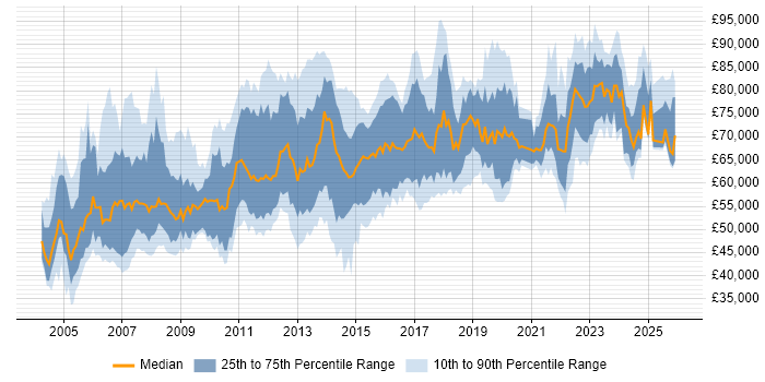 Salary distribution trend for Architect job vacancies in Buckinghamshire