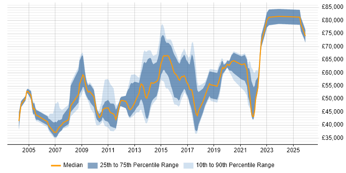 Salary distribution trend for jobs in Buckinghamshire citing Architectural Design