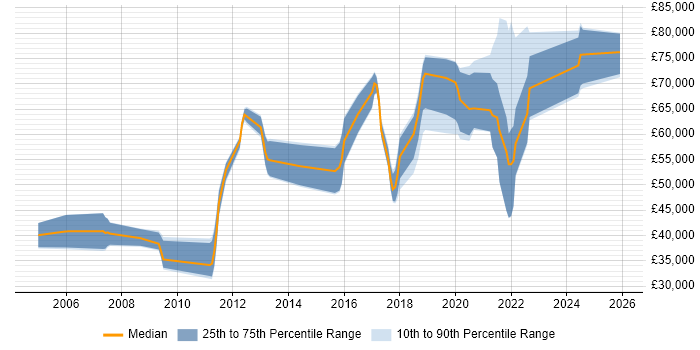 Salary distribution trend for jobs in Buckinghamshire citing Architectural Patterns