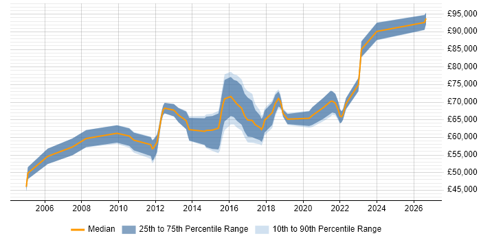 Salary distribution trend for jobs in Buckinghamshire citing Architecture Roadmap