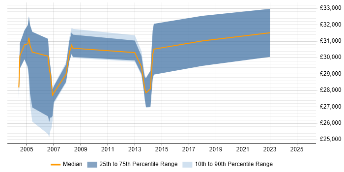 Salary distribution trend for AS400 Support job vacancies in Buckinghamshire Salary distribution trend for AS400 Support job vacancies in Buckinghamshire