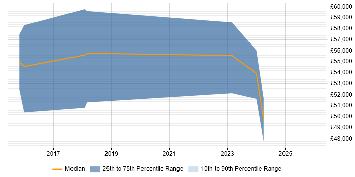 Salary distribution trend for jobs in Buckinghamshire citing Asana