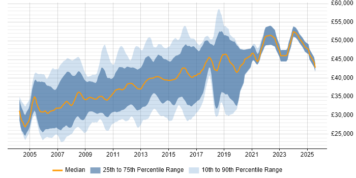 Salary distribution trend for ASP.NET Developer job vacancies in Buckinghamshire Salary distribution trend for ASP.NET Developer job vacancies in Buckinghamshire