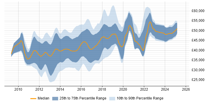 Salary distribution trend for jobs in Buckinghamshire citing ASP.NET MVC