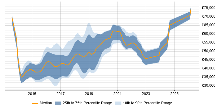 Salary distribution trend for jobs in Buckinghamshire citing ASP.NET Web API