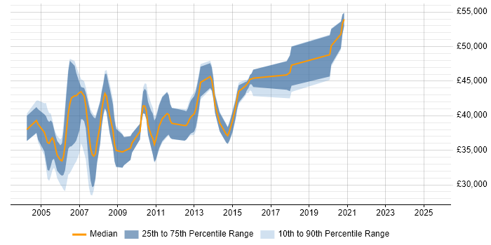 Salary distribution trend for jobs in Buckinghamshire citing Assembly Language Salary distribution trend for jobs in Buckinghamshire citing Assembly Language