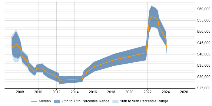 Salary distribution trend for jobs in Buckinghamshire citing Asterisk PBX
