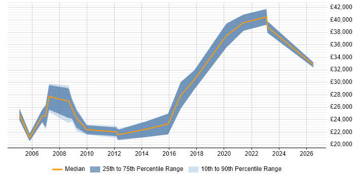 Salary distribution trend for Audio Visual Engineer job vacancies in Buckinghamshire