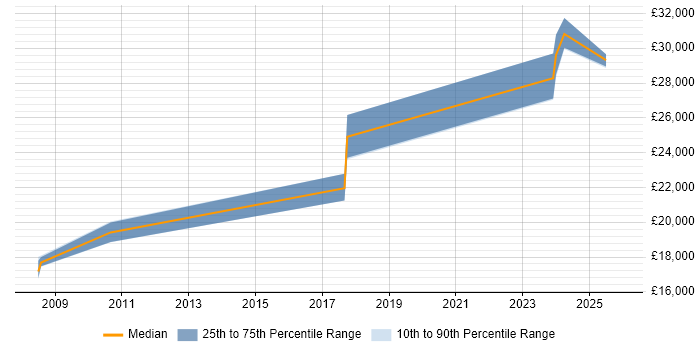 Salary distribution trend for Audio Visual Technician job vacancies in Buckinghamshire