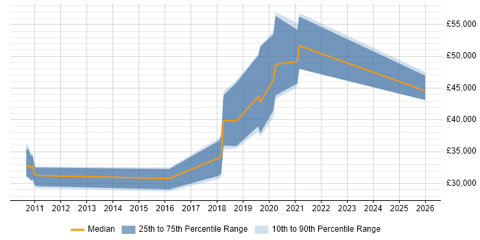 Salary distribution trend for jobs in Buckinghamshire citing Augmented Reality