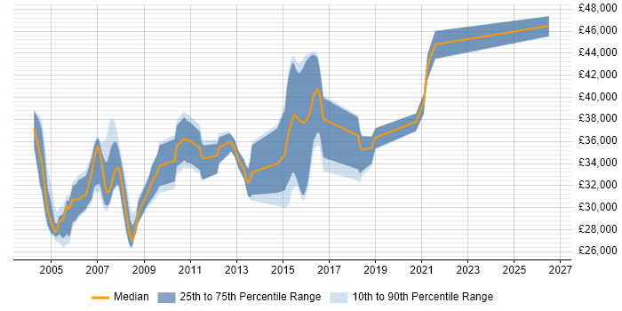 Salary distribution trend for Author job vacancies in Buckinghamshire
