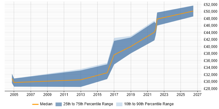 Salary distribution trend for jobs in Buckinghamshire citing Autodesk