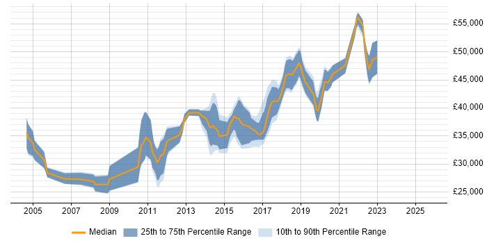 Salary distribution trend for Automation Tester job vacancies in Buckinghamshire