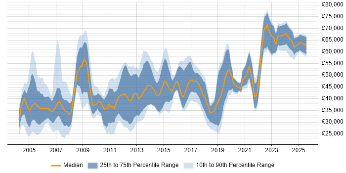 Salary distribution trend for jobs in Buckinghamshire citing Automotive Salary distribution trend for jobs in Buckinghamshire citing Automotive