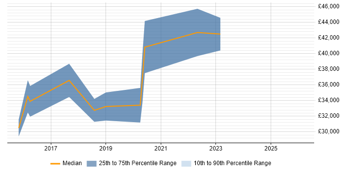 Salary distribution trend for jobs in Buckinghamshire citing Autotask