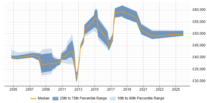 Salary distribution trend for jobs in Buckinghamshire citing Availability Management