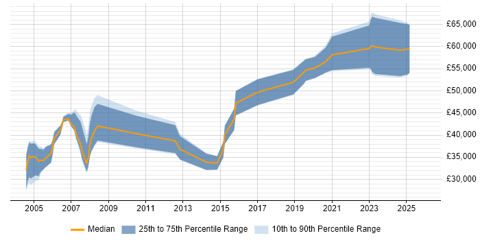 Salary distribution trend for jobs in Buckinghamshire citing Aviation