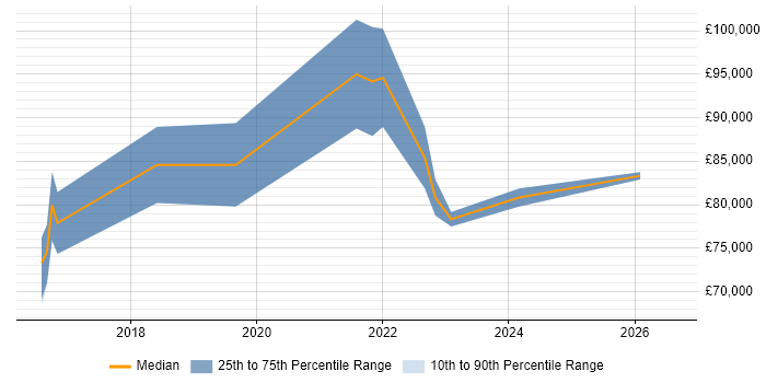 Salary distribution trend for AWS Architect job vacancies in Buckinghamshire