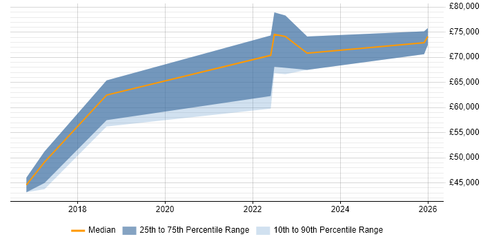 Salary distribution trend for jobs in Buckinghamshire citing AWS Certified Solutions Architect