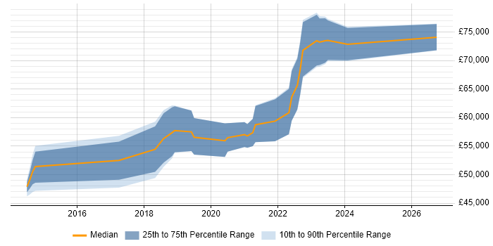 Salary distribution trend for jobs in Buckinghamshire citing AWS CloudFormation