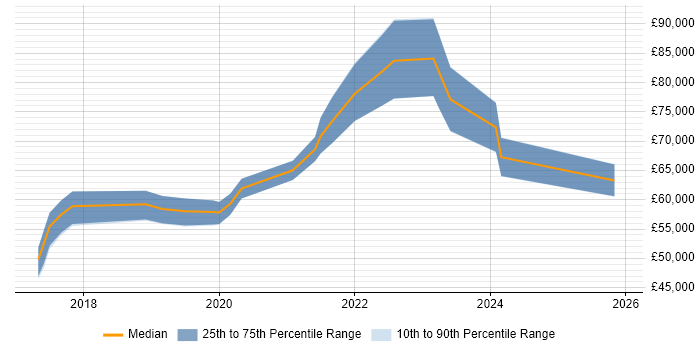 Salary distribution trend for AWS DevOps Engineer job vacancies in Buckinghamshire