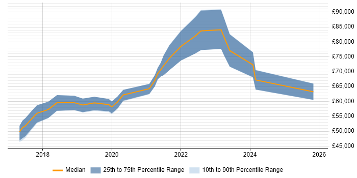 Salary distribution trend for AWS DevOps job vacancies in Buckinghamshire