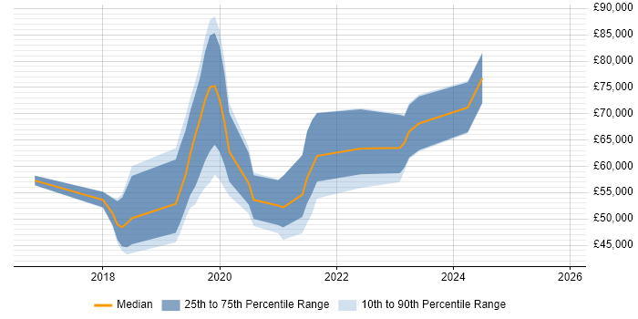 Salary distribution trend for jobs in Buckinghamshire citing AWS Lambda