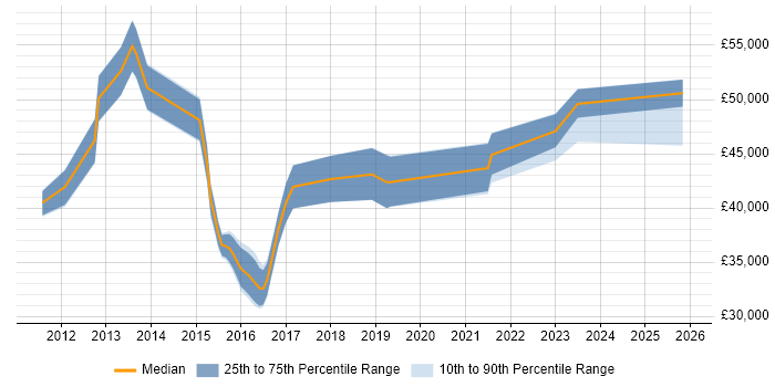 Salary distribution trend for jobs in Buckinghamshire citing Axure RP