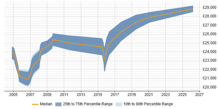 Salary distribution trend for 1st/2nd Line Support job vacancies in Aylesbury