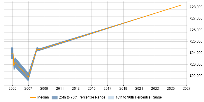 Salary distribution trend for 1st/2nd Line Technical Support job vacancies in Aylesbury