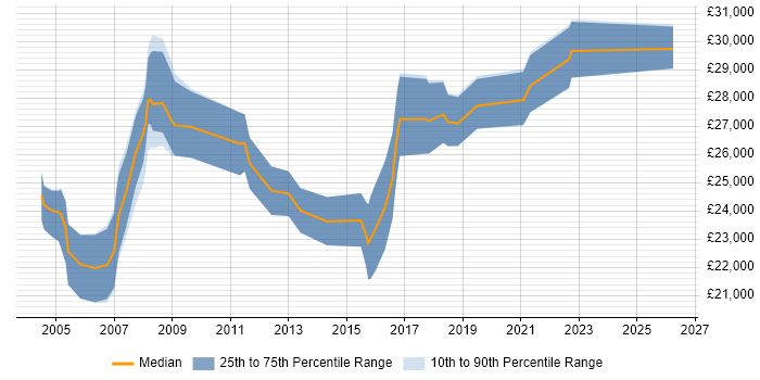 Salary distribution trend for 2nd Line Support job vacancies in Aylesbury