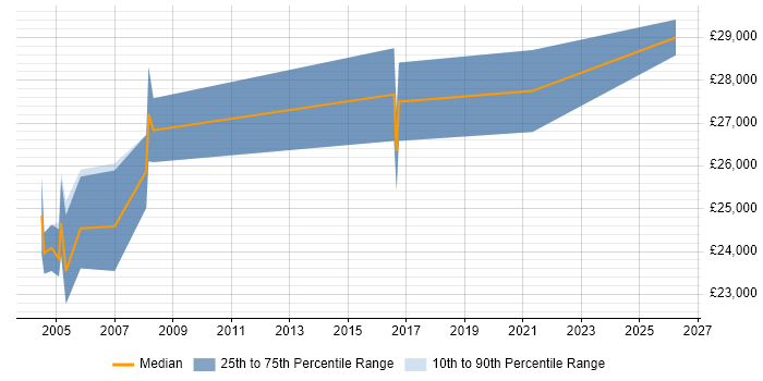 Salary distribution trend for 2nd Line Technical Support job vacancies in Aylesbury
