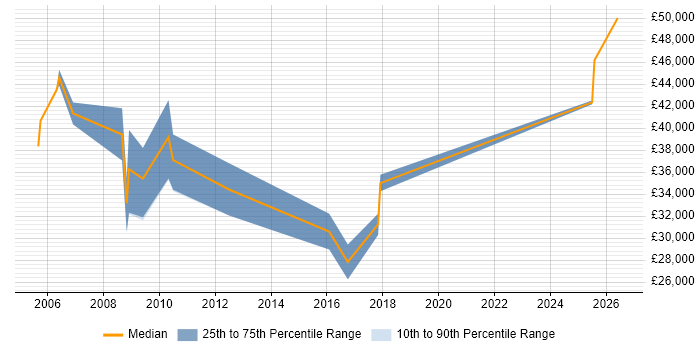 Salary distribution trend for Account Manager job vacancies in Aylesbury