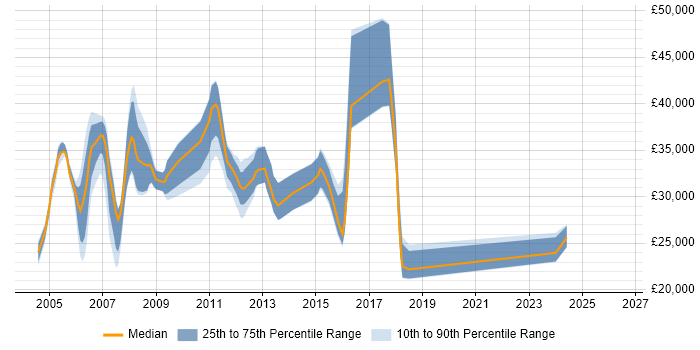 Salary distribution trend for Administrator job vacancies in Aylesbury