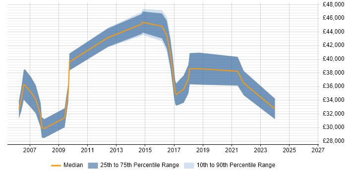 Salary distribution trend for jobs in Aylesbury citing Advertising