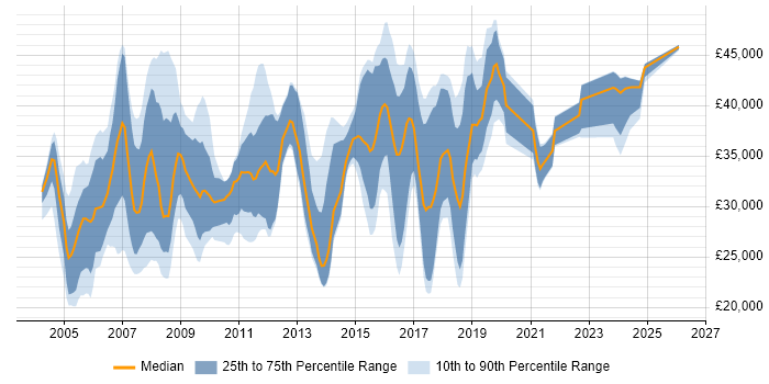 Salary distribution trend for Analyst job vacancies in Aylesbury