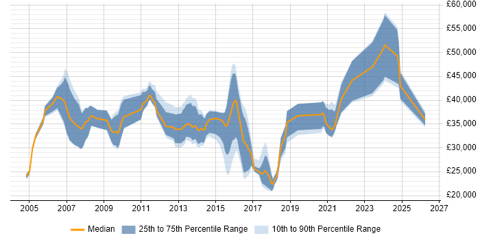 Salary distribution trend for jobs in Aylesbury citing Analytical Skills