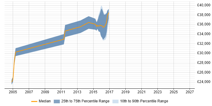 Salary distribution trend for jobs in Aylesbury citing Analytical Thinking