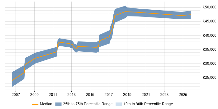 Salary distribution trend for jobs in Aylesbury citing Analytics