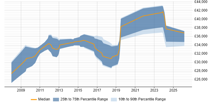 Salary distribution trend for Applications Support Analyst job vacancies in Aylesbury