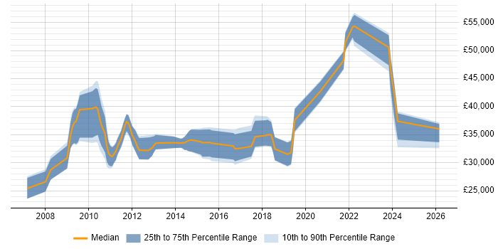 Salary distribution trend for Applications Support job vacancies in Aylesbury