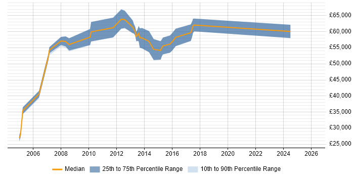 Salary distribution trend for Architect job vacancies in Aylesbury