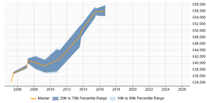 Salary distribution trend for jobs in Aylesbury citing Architectural Design